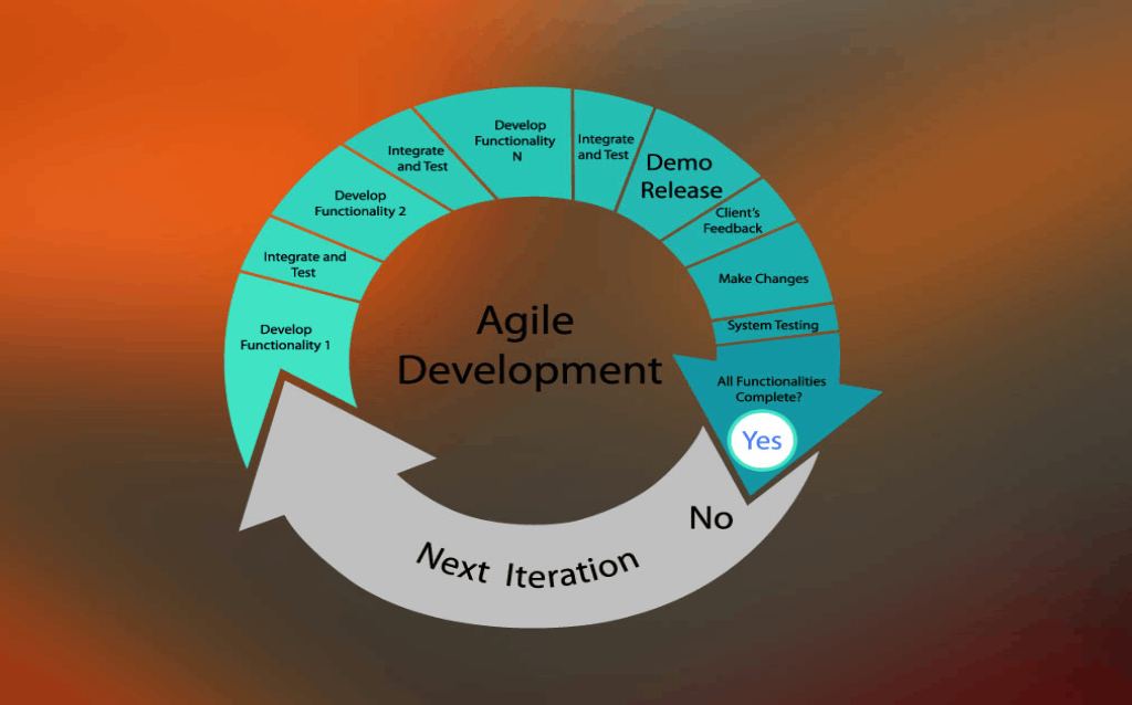 Scrum for Agile software development