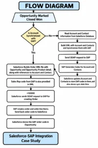 Salesforce SAP Integration Flow Diagram 