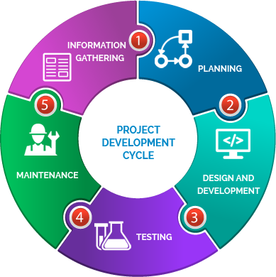 Our Strategy in Web Appication Development | Website Application Development Company