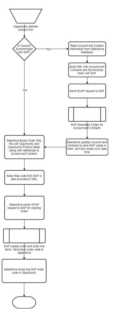 salesforce-flow-diagram - Aspire Software Consultancy